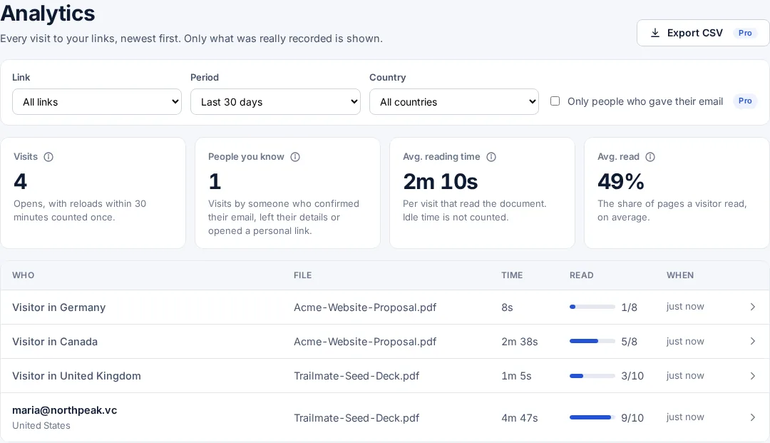 The FileSeen Analytics tab: visits, people you know, average reading time, average share read, and each visit with its reader