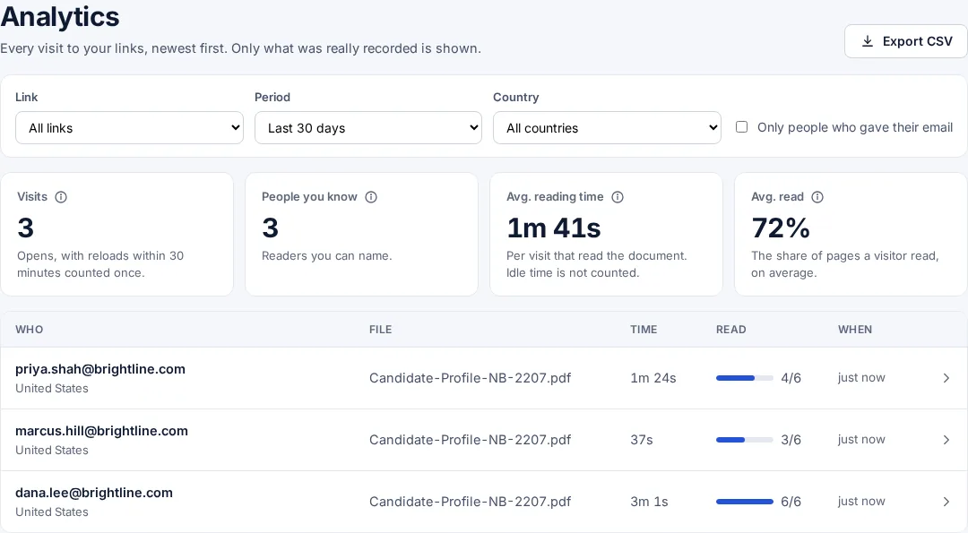 The Analytics page listing three hiring managers who opened one candidate profile, with reading time and pages read