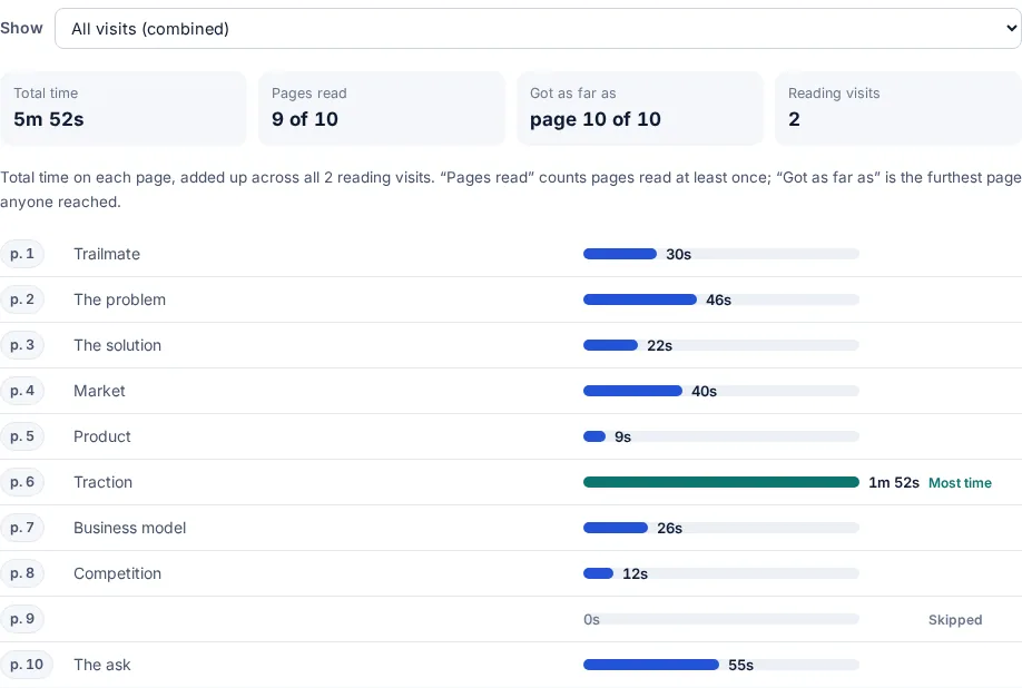 Time on each slide of a pitch deck, from the FileSeen stats page