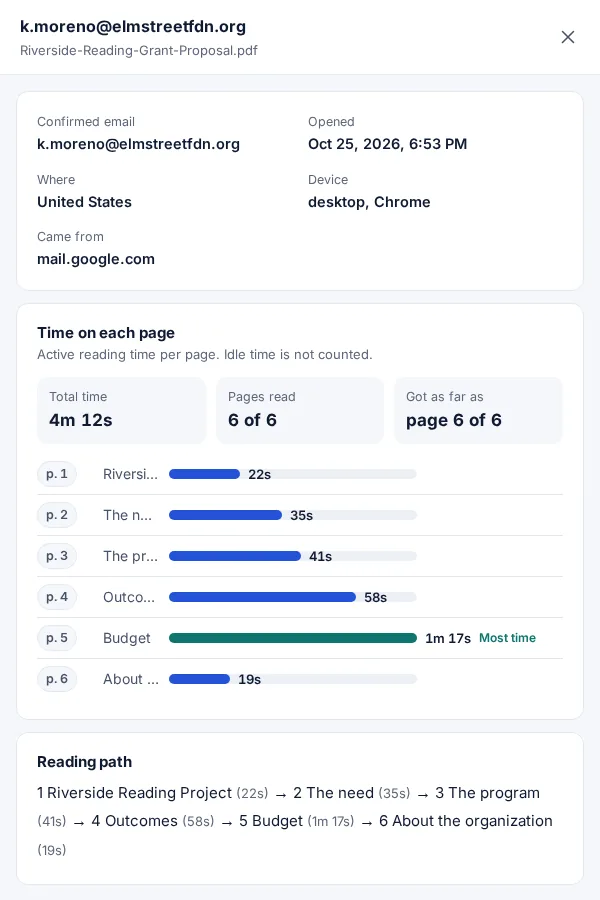 A visit on the stats page: a foundation program officer spent 1 minute 17 seconds on the budget page of a grant proposal