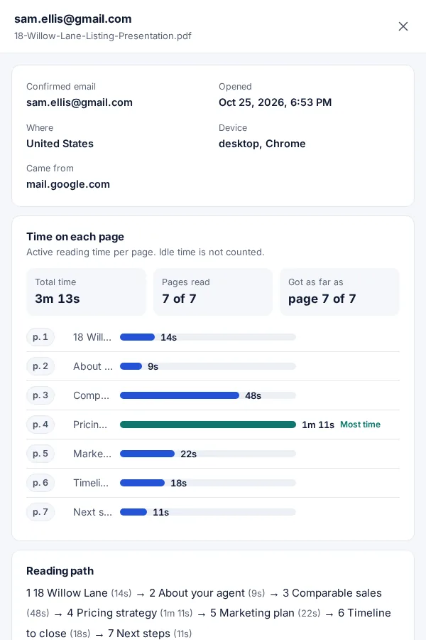A visit on the stats page: the seller spent 1 minute 11 seconds on the pricing strategy page of a listing presentation