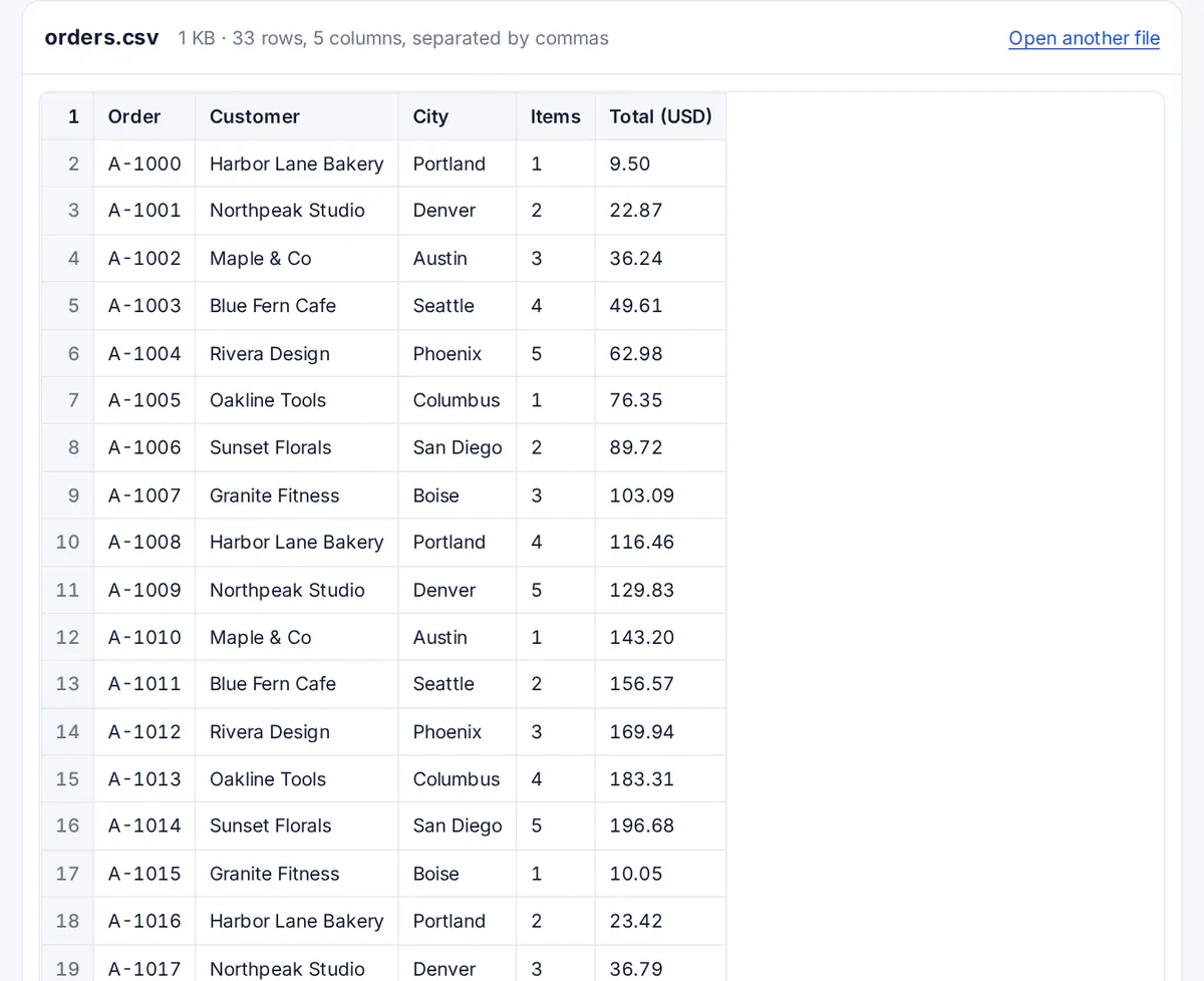 A CSV of orders opened in the CSV viewer, with order numbers, customers, cities, items and totals in columns