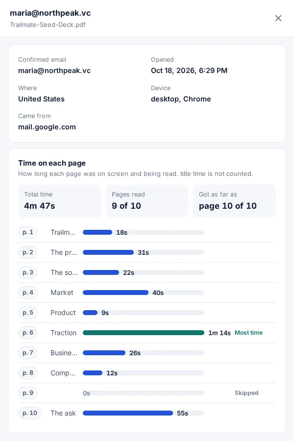 One reader's visit to a pitch deck: confirmed email, country, device, and the time spent on each page